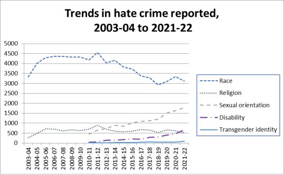 Hate Crime In Scotland 2021 22 COPFS   Hate Crime Graph 